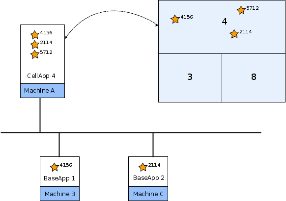 CellApp Fault Tolerance Example