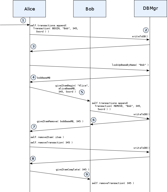 Transaction sequence diagram